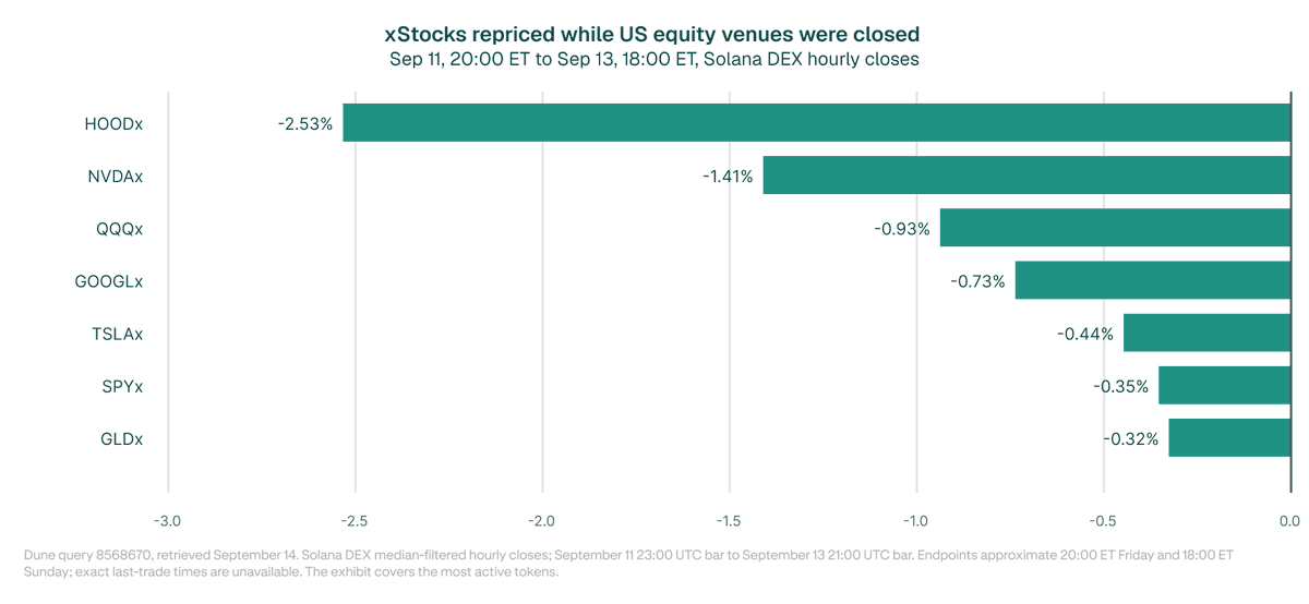 xStocksFi's tweet photo. The closing bell no longer defines when markets can react to global events.

xStocks repriced over the weekend before US equity futures reopened, led by HOODx, NVDAx and QQQx.

24/7 price discovery, in real time. https://t.co/MnDfwAHQo2