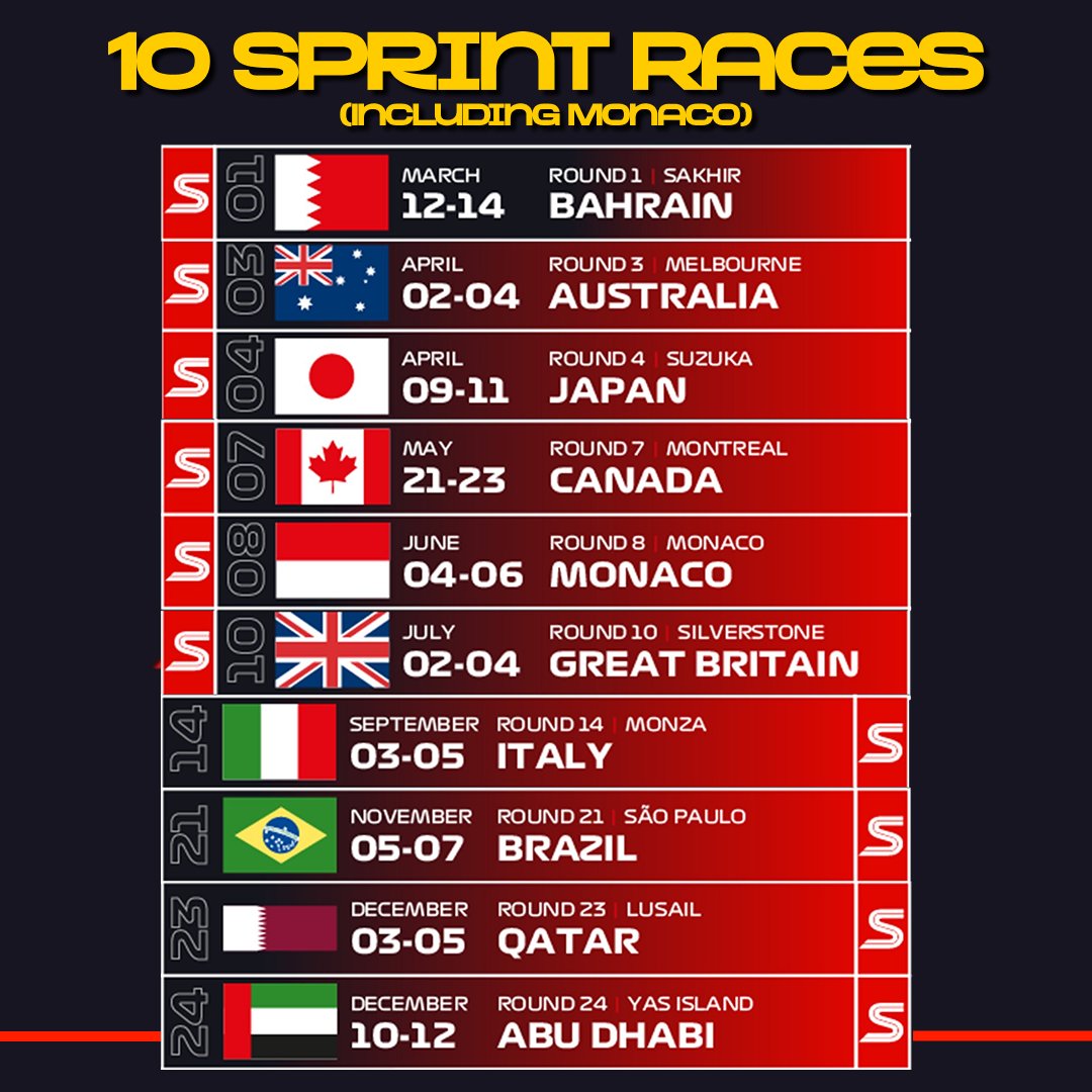 CentreSimracing's tweet photo. The @F1 Calendar has been announced for 2027! 

-Featuring 24 Races 
- 10 Sprint Races (Including Monaco)
- 2 returning tracks

What are your thourghts on the calendar?
#F1 #Formula1 #F125Seasonack #LMU https://t.co/QFvWXAMhHU