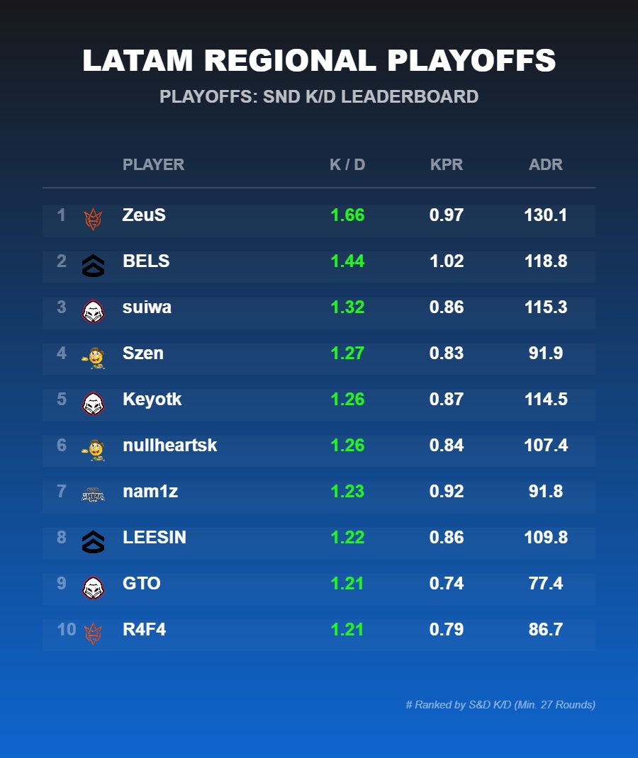 codmstats_guy's tweet photo. In Latam Regional, Zeus was the player to look for in SnD. He dropped 1.66 K/D, 0.97 KPR and a 130+ ADR.

One thing that is unique to LATAM is less overlap between Top K/D and KPR players. In other regions, players getting lot of kills were also surviving more but not in LATAM https://t.co/ZlbtKviuz4