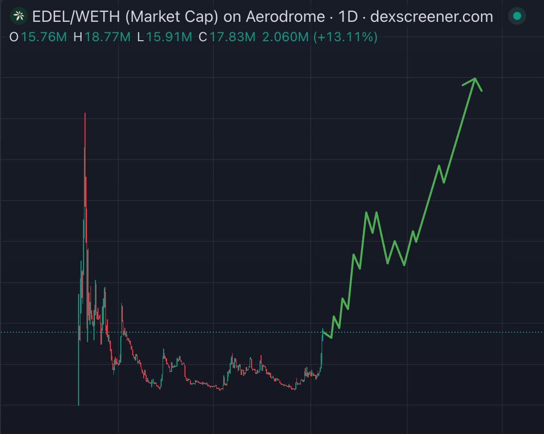 CryptoFrogCalls's tweet photo. base:0xfb31f85a8367210b2e4ed2360d2da9dc2d2ccc95 has now seen its LARGEST breakout since the beginning of January this year!

After the MASSIVE announcement a few days ago regarding $EDEL joining the DTC Digital Assets Solution Industry Working Group, we have seen by far the largest rally of this entire year.

$EDEL has reclaimed a $19M market cap and has pumped over 190% in just the past week! I genuinely cannot say enough good things about this project and this team.

This is only the beginning of what $EDEL has in store this year. ATHs are going to get absolutely BLASTED through in no time.

@edeldotfinance