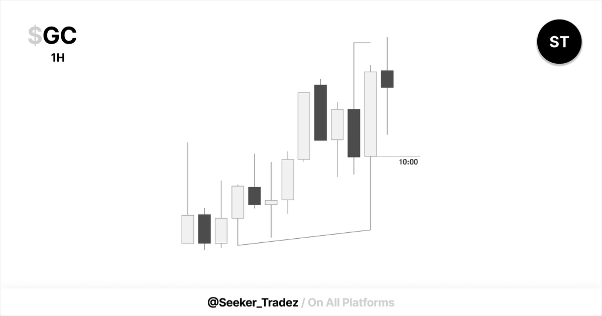 Seeker_Tradez's tweet photo. $GC
Allhamdullilah  
[+2.5R] 

FOMC Day ???
#GXT https://t.co/GjNU3bDJCa