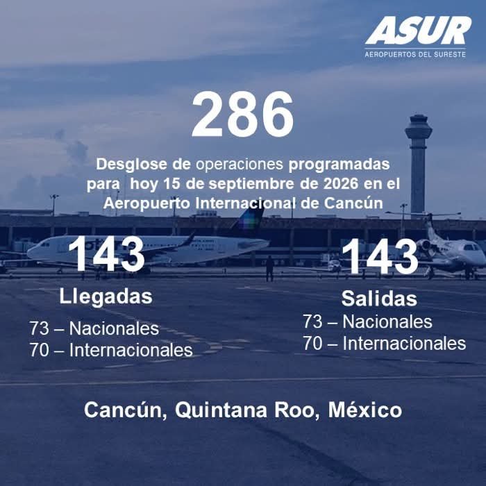 quintanaroonews's tweet photo. #Entérate La otra cara de la realidad: 
El Aeropuerto de #Cancún no frena su debacle y tiene su peor día en décadas

Mientras MORENA anunciaba que ya tiene candidato en Quintana Roo, la realidad turística muestra la peor cara en muchos años. 

Este martes, el aeropuerto sólo tuvo 286 operaciones, un número inédito en al menos dos décadas, sólo por encima de la pandemia.  

Quedó muy lejos el récord de más de 700 operaciones en un día.  

El número de pasajeros totales cae de manera constante.

Mientras la política festeja la candidatura de Eugenio “Gino” Segura a la gubernatura (será, seguramente, el próximo gobernador de Quintana Roo en septiembre de 2027) la crisis del sector turístico, motor económico del estado, parece no tener fin. 

Este martes, el Aeropuerto de Cancún dio a conocer un número de operaciones diarias que es el más bajo de cualquier registro de las últimas dos décadas, excepto en pandemia o huracanes.

Para este martes 15 de septiembre ASUR contabilizó 286 operaciones, muy lejos del récord de alrededor de 715 que se dio unos pocos años atrás.

De acuerdo al reporte oficial, hubo 143 llegadas, de las que 73 fueron nacionales y 70 internacionales, y 143 salidas, de las que 73 fueron nacionales y 70 internacionales.

Los números son contundentes, y marcan una caída constante que ya genera gran preocupación. 

En el número total de pasajeros las cosas no están mejor. 

ASUR destaca que entre enero y agosto de 2026, con respecto al mismo periodo de 2025, la caída es del 5.7%, lo que implica mas de 1.2 millones de pasajeros menos. 

Y si se toma sólo agosto de 2025 contra 2026 la caída es mayor: 9.3%; en un sólo mes se perdieron alrededor de 115 mil pasajeros. 
.
