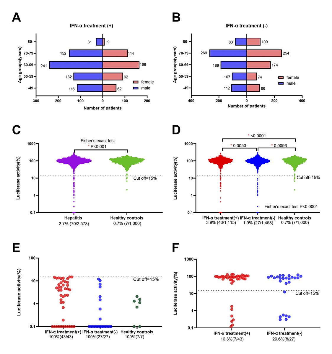 jhumimmunity's tweet photo. Taniguchi et al. find the prevalence of #autoantibodies neutralizing type I IFNs is significantly higher in Japanese patients w/ #hepatitis C than in age-matched healthy controls, and is even higher in those treated w/ IFN-α than in untreated individuals. https://t.co/mWQvxWYGVs https://t.co/cYAl7IAvMv