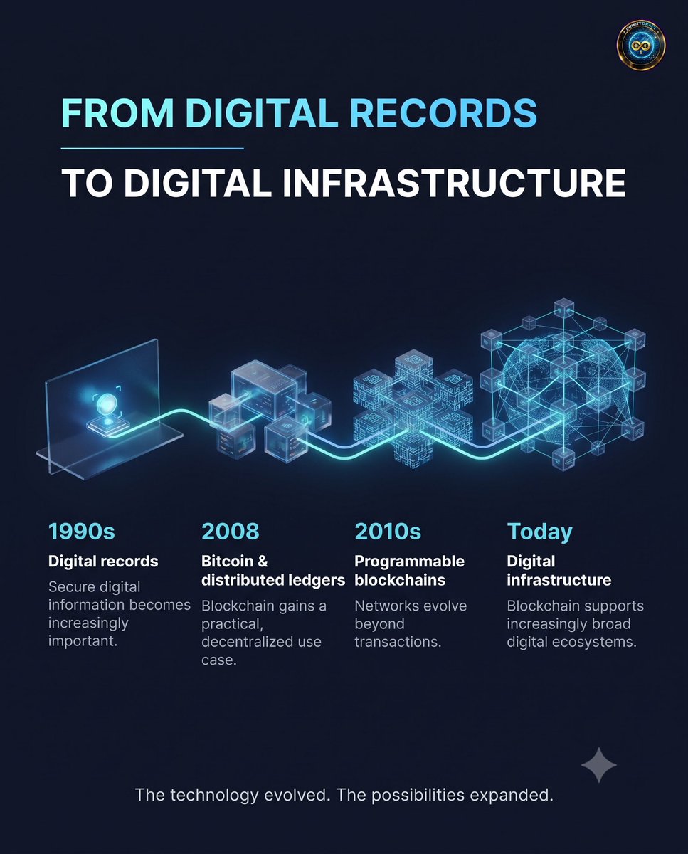 infinitydraftio's tweet photo. For decades, financial systems have relied on banks, brokers, clearing houses, and other intermediaries to maintain records, verify transactions, and establish trust between participants. https://t.co/kkFXQrWk4U