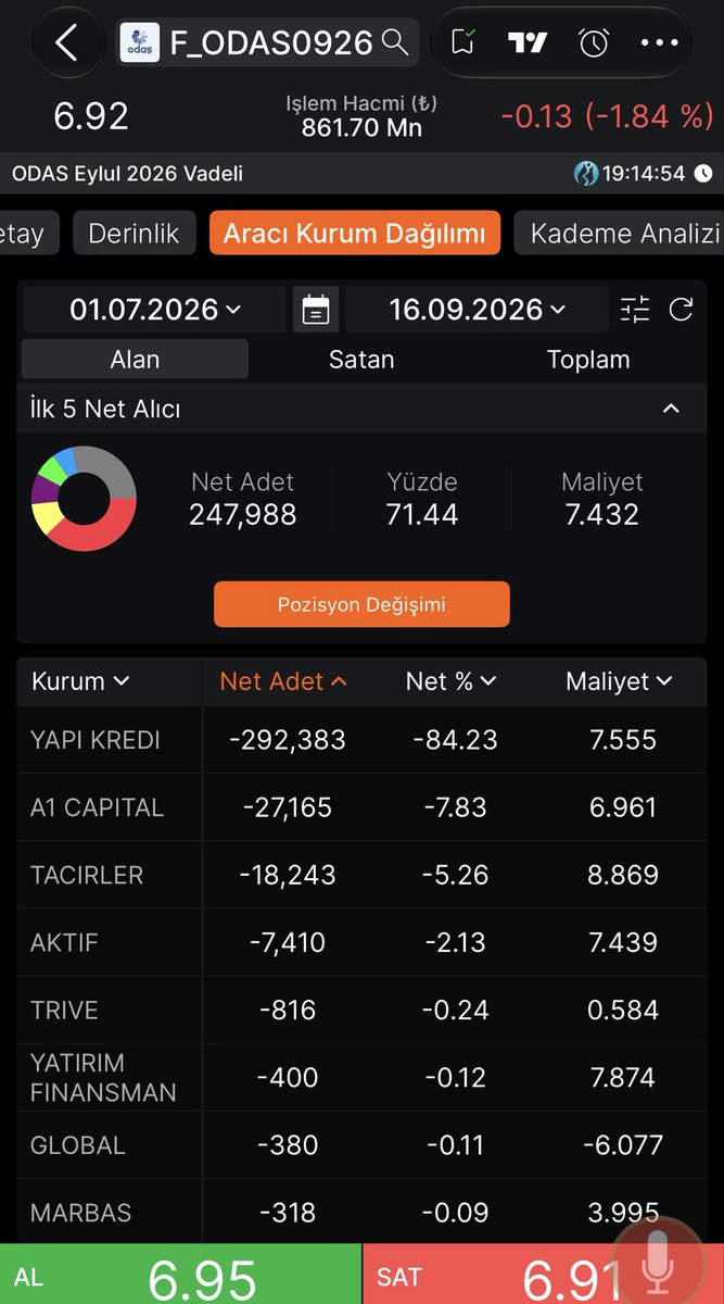 omradk's tweet photo. Abicim sen nasıl bir manyaksın
1 temmuzdan beri ısrarla viopta short
Bugün endeksten ayrışma, gelen kap,iş bankası majör cüzdanın inatçı alımı ama o halen bugünde short açmış
Neyin ısrarı bu adamdaki, ykb orada illa short mu görünmeli ? #odas https://t.co/y5BWgeY5Ml