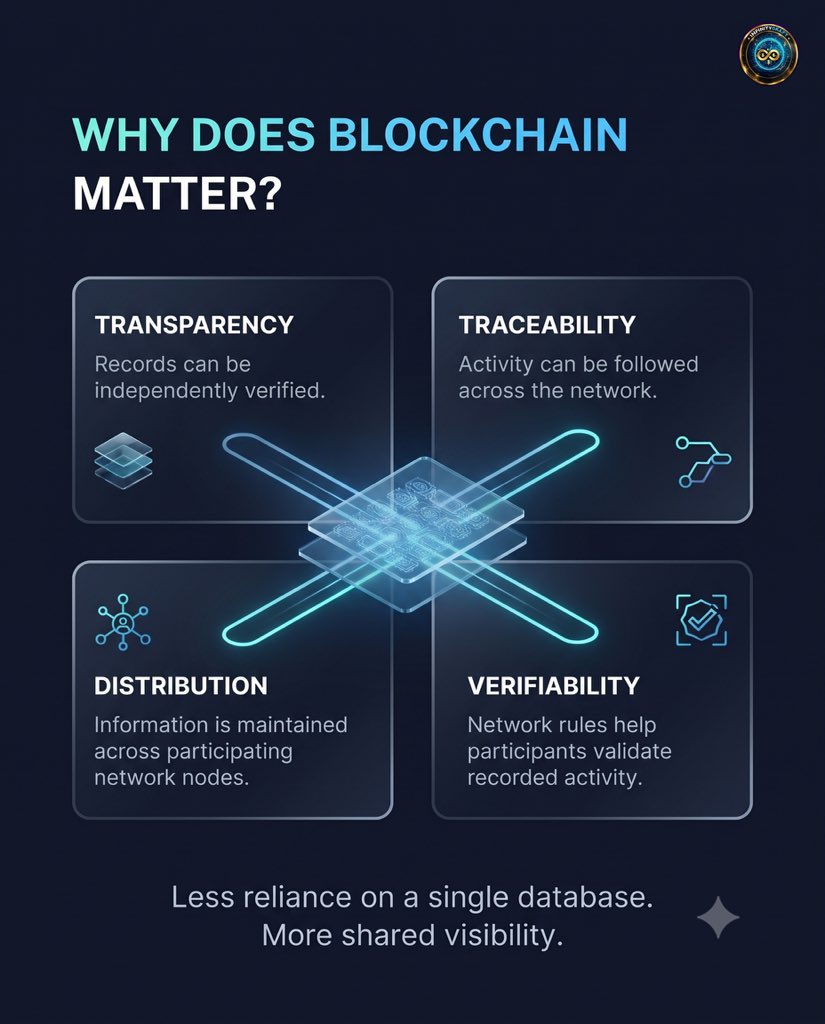 infinitydraftio's tweet photo. At its core, a blockchain is a distributed digital ledger — a shared record of transactions that can be verified and maintained across a network rather than being controlled by a single central database. https://t.co/eklUraymhx