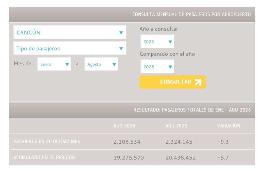 quintanaroonews's tweet photo. #Entérate La otra cara de la realidad: 
El Aeropuerto de #Cancún no frena su debacle y tiene su peor día en décadas

Mientras MORENA anunciaba que ya tiene candidato en Quintana Roo, la realidad turística muestra la peor cara en muchos años. 

Este martes, el aeropuerto sólo tuvo 286 operaciones, un número inédito en al menos dos décadas, sólo por encima de la pandemia.  

Quedó muy lejos el récord de más de 700 operaciones en un día.  

El número de pasajeros totales cae de manera constante.

Mientras la política festeja la candidatura de Eugenio “Gino” Segura a la gubernatura (será, seguramente, el próximo gobernador de Quintana Roo en septiembre de 2027) la crisis del sector turístico, motor económico del estado, parece no tener fin. 

Este martes, el Aeropuerto de Cancún dio a conocer un número de operaciones diarias que es el más bajo de cualquier registro de las últimas dos décadas, excepto en pandemia o huracanes.

Para este martes 15 de septiembre ASUR contabilizó 286 operaciones, muy lejos del récord de alrededor de 715 que se dio unos pocos años atrás.

De acuerdo al reporte oficial, hubo 143 llegadas, de las que 73 fueron nacionales y 70 internacionales, y 143 salidas, de las que 73 fueron nacionales y 70 internacionales.

Los números son contundentes, y marcan una caída constante que ya genera gran preocupación. 

En el número total de pasajeros las cosas no están mejor. 

ASUR destaca que entre enero y agosto de 2026, con respecto al mismo periodo de 2025, la caída es del 5.7%, lo que implica mas de 1.2 millones de pasajeros menos. 

Y si se toma sólo agosto de 2025 contra 2026 la caída es mayor: 9.3%; en un sólo mes se perdieron alrededor de 115 mil pasajeros. 
.