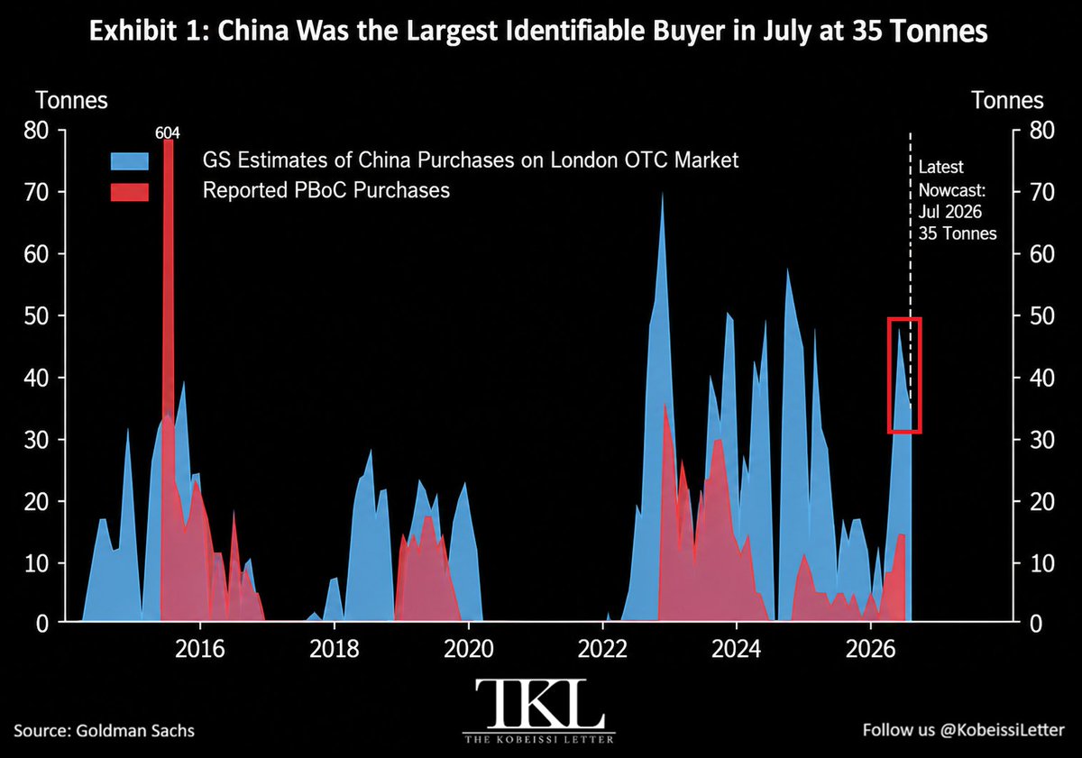 KobeissiLetter's tweet photo. BREAKING: China acquired +35 tonnes of gold in July via the London OTC market, its 3rd-largest monthly purchase since mid-2025, according to Goldman Sachs estimates.

This is 75% more than the official +20 tonnes reported by China's central bank for July.

This also follows estimated purchases of +48 and +40 tonnes through the OTC market in May and June, respectively.

This brings the total for these 3 months up to +123 tonnes.

By comparison, China’s central bank has officially increased its gold reserves by +80 tonnes in the first 8 months of the year.

China’s gold accumulation is far larger than its official figures reveal.