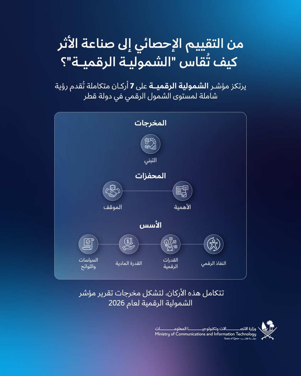 MCITQatar's tweet photo. تهدف هذه الخطوة الوطنية إلى قياس مستوى الوصول إلى الخدمات الرقمية وتحديد مجالات التطوير، بما يُسهم في الارتقاء بتجربة المستفيدين وتوفير تقنيات ميسرة وآمنة لجميع الفئات

 نؤكد لكم أن كافة إجاباتكم تُعامل بسرية تامة وتُستخدم حصرياً لأغراض البحث وتطوير السياسات الوطنية https://t.co/q1OhMnEK7q