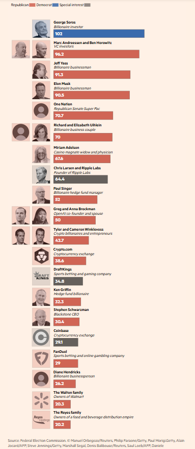 Maciej__Czajka's tweet photo. Największy paradoks i kłamstwo współczesnego populizmu. 
Partia Republikanów, która na wiecach krzyczy o walce ze 'skorumpowanymi elitami', jest w 100% finansowana i kontrolowana przez najbogatszych ludzi na planecie. 16 z 20 największych donatorów w USA finansuje Republikanów.
Super PAC MAGA Inc zbudował skarbiec wielkości 400,7 mln $.

Wyborcom stojącym w kolejkach po reglamentowany olej w Costco i płacącym ponad 6 USD za diesla rzuca się bajki o 'walce z marksizmem' i obietnice 5 000 USD zapomogi z długu, który sami później będą spłacą.  

W tym samym czasie miliarderzy z Doliny Krzemowej i Wall Street kupują sobie hurtowo immunitet, ulgi podatkowe oraz deregulację krypto, bukmacherki i sztucznej inteligencji. 
Prawdziwy bunt oddolny sponsorowany przez najbogatsze 0,001% społeczeństwa.