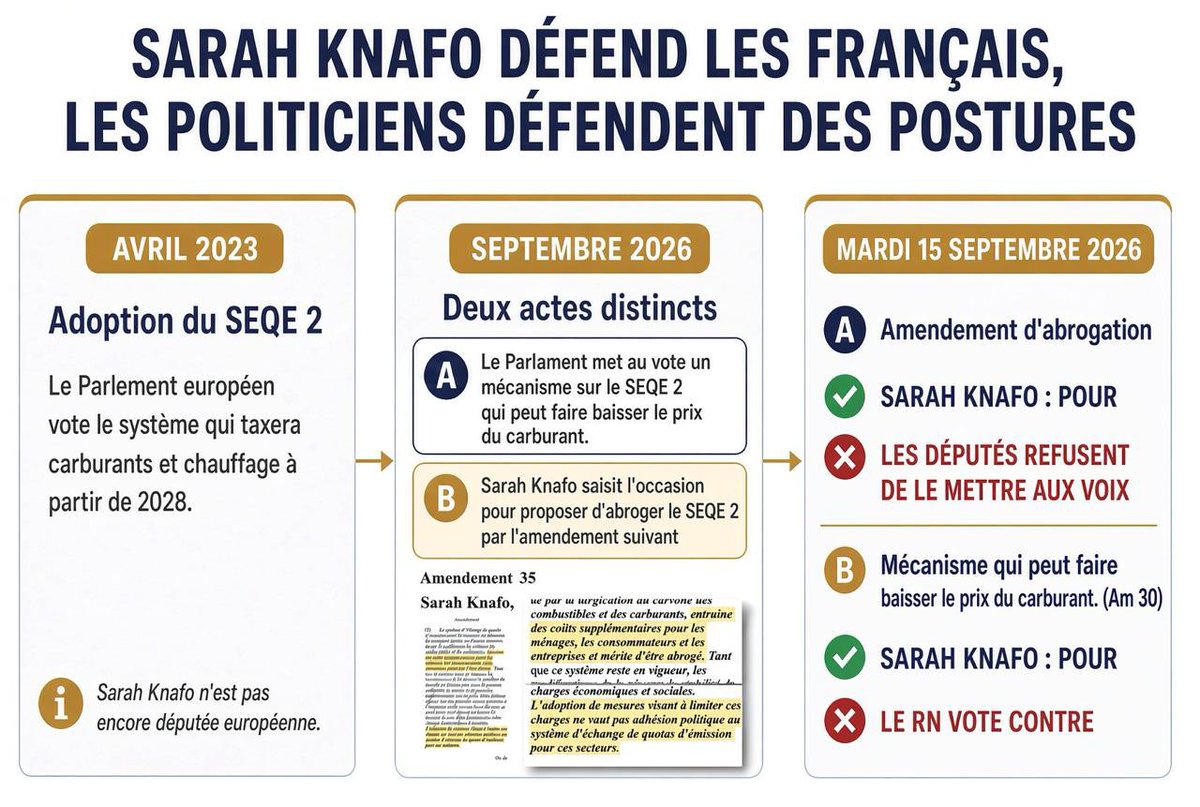 knafo_sarah's tweet photo. Hier, j’ai déposé un amendement pour ABROGER la taxe SEQE2 sur le carburant. Il a été rejeté.

J'ai donc voté POUR un GARDE-FOU à cette taxe scandaleuse. D'autres ont refusé ce garde-fou pour s'enfermer dans une posture politicienne. Ils ont donc voté pour que votre plein soit plus cher, afin de pouvoir s'en scandaliser après. Du théâtre.

La posture, c'est de laisser les Français payer plein pot. La défense des Français, c'est d'être CONTRE le SEQE 2 et POUR chaque centime de pouvoir d'achat rendu. Gardez vos postures. Moi, je défendrai toujours les Français.