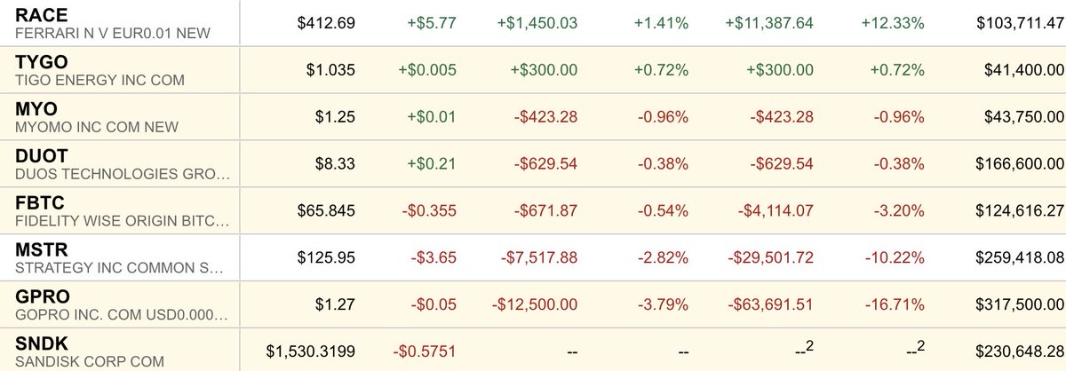 ShaneStoffer's tweet photo. This is my current stock portfolio 

Not financial advice. Idk what I’m doing. https://t.co/T2Bf0jacH7