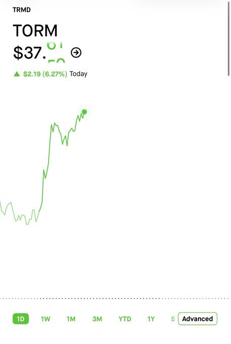 tkdge1010's tweet photo. OMG  $TRMD  UP 220% AT 0.80 FROM 0.25 🔥 https://t.co/N6VOYgB4A8