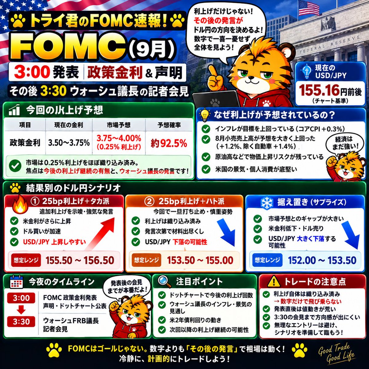 troy62stt's tweet photo. 🐯兼業トレーダートライ君のFOMC解説

ドル円で一番重要なのは「利上げするか」より、その後

日本時間では9月17日 3:00にFOMC政策金利発表、3:30にウォーシュFRB議長の会見です。
現在の政策金利は3.50〜3.75%で、市場の本命は0.25%利上げ → 3.75〜4.00%。
直近のFF金利先物ベースでは25bp利上げが約9割織り込まれており、Reutersも「市場は圧倒的に0.25%利上げを予想」と報じています。

なぜ利上げ予想が強い？🔥

インフレがFRBの目標を上回った状態が続き、原油高も物価上昇リスクになっています。
さらに今夜発表された8月小売売上高＋1.2%（予想＋0.8%）、除く自動車＋1.4%（予想＋0.5%）も、米国消費の強さを示す材料です。
つまり、

インフレが高い＋景気・消費が強い
→ FRBが利上げしやすい
→ 米金利が上がりやすい
→ ドル買い
→ USD/JPY上昇📈

というのが基本的な関係です。
ただし今回は、25bp利上げ自体がかなり織り込まれているのが最大のポイントです。
Reutersも、政策金利そのものより今後も利上げを続けるのかというウォーシュ議長の発言が重要としています。

🎯ドル円の反応は3パターン

🔥 ① 25bp利上げ＋タカ派
「追加利上げが必要」
「インフレリスクは高い」
などの発言や、ドットチャートで今後の金利見通しが上方修正されれば、米金利上昇→ドル買いとなり、USD/JPYには最も上昇しやすい組み合わせです。

🟠 ② 25bp利上げ＋ハト派
これが要注意。
「今回は利上げするが、次回以降はデータ次第」
「追加利上げを急がない」
という内容なら、利上げしても材料出尽くしでドル円が下落する可能性があります。
すでに約9割織り込まれているためです。

❄️ ③ まさかの据え置き
3.50〜3.75%を維持すれば市場予想とのギャップが大きく、基本的には
米金利低下
→ドル売り
→USD/JPY下落
の初動を想定します。

🐯今夜見る順番

3:00
政策金利
↓
ドットチャート
今後何回の利上げを示しているか
↓
3:30
ウォーシュ議長会見
↓
米2年債利回り
実際に金利市場がどう受け止めたか

今夜は特に、「25bp利上げ＝ドル円が必ず上がる」ではありません。
むしろ本命の25bp利上げが出たあと、追加利上げを示唆するかどうかがドル円の方向を決める可能性が高いです。
Reutersも今回の焦点を「一度限りの利上げか、引き締めサイクルの始まりか」としています。

🐯 「利上げだけ見てロングは危険。
3:00の数字より、その後のドットチャートと3:30の会見まで見てから狙うのが大事🎯」

FOMCは発表直後に方向が何度も反転することがあります。
特に今回は織り込みが大きいので、最初の1〜5分の飛び乗りには注意です。