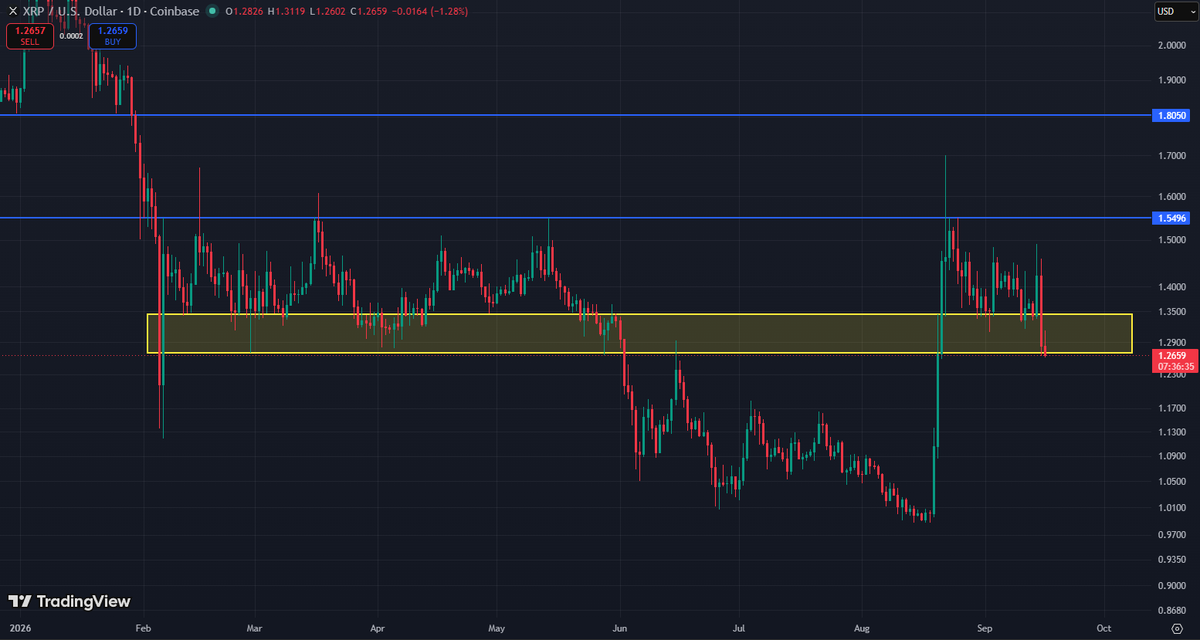 FloppyX's tweet photo. If XRP could hold this support that would be great! https://t.co/b00wurV17a