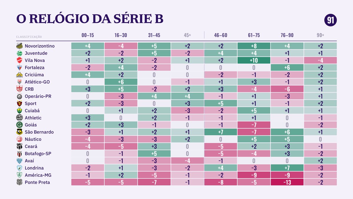 oportal91's tweet photo. 📊 Série B: como os times renderam dependendo do minuto do jogo até a rodada 28.

Mapeamos o saldo de gols dos 20 clubes em cada faixa dos 90+ minutos de jogo. https://t.co/1cW8XezjMk
