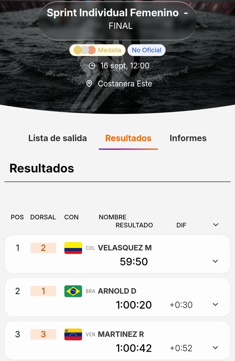 torresolimpico's tweet photo. Carolina Velásquez se baño en oro🇨🇴🥇👊🏻

Llegó el TRIATHLON y en la Costanera Este de 
Santa Fe, Argentina se disputó la primera dorada y el turno para la chica de Marinilla, oriente antioqueño, recogiendo la presea dorada en la distancia SPRINT

RESULTADOS👇🏻 https://t.co/2fZvKJkT0J