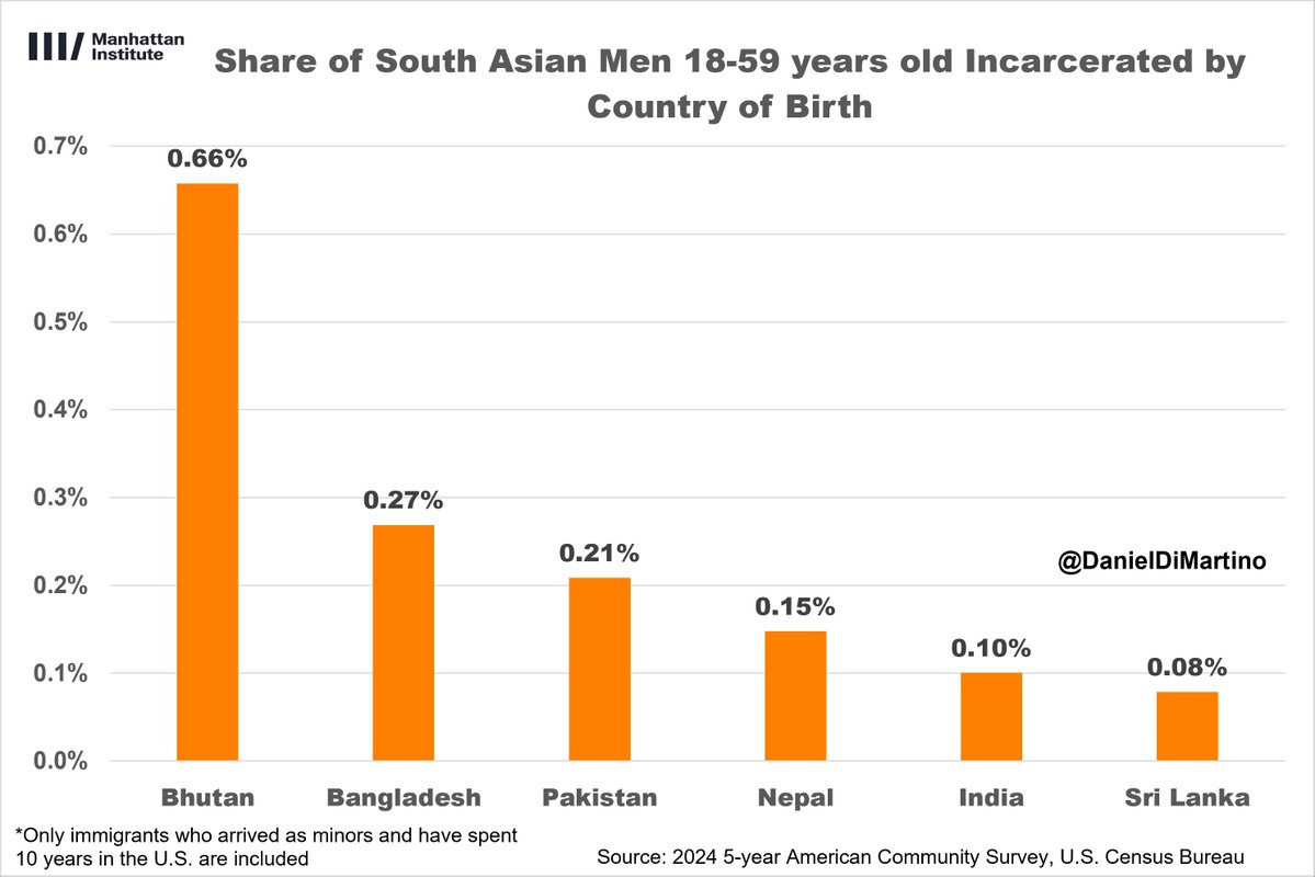 DanielDiMartino's tweet photo. Indian immigrants—by far—pay more taxes and receive less government benefits than any other major national origin group in the United States.

This is because they have the highest median household income.

They also have one of the lowest incarceration rate of any group. https://t.co/x74G06UreU