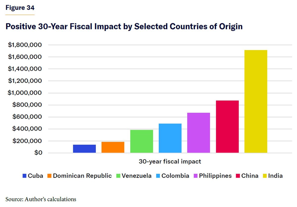 DanielDiMartino's tweet photo. Indian immigrants—by far—pay more taxes and receive less government benefits than any other major national origin group in the United States.

This is because they have the highest median household income.

They also have one of the lowest incarceration rate of any group. https://t.co/x74G06UreU