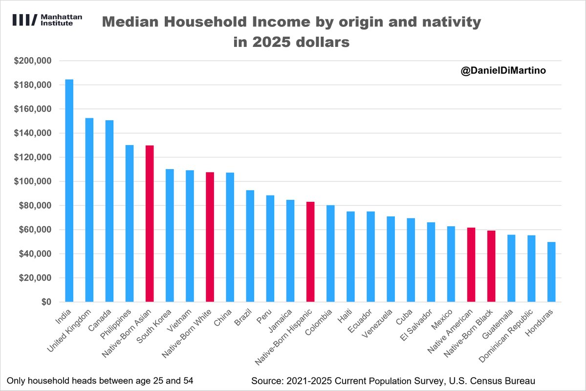 DanielDiMartino's tweet photo. Indian immigrants—by far—pay more taxes and receive less government benefits than any other major national origin group in the United States.

This is because they have the highest median household income.

They also have one of the lowest incarceration rate of any group. https://t.co/x74G06UreU