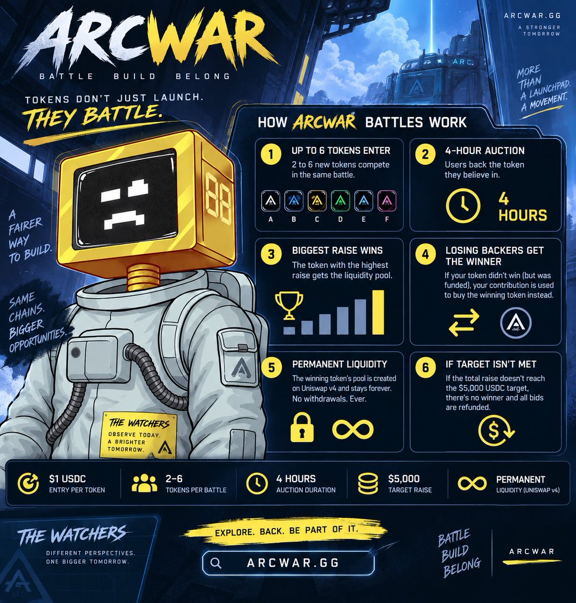 Yehsreh_23's tweet photo. Do some research on how does an ARCWAR battle actually work βοΈ
Up to 6 tokens enter. One earns the liquidity pool.
I put together a quick breakdown below π
Battle. Build. Belong. π₯
https://t.co/PpjqxD68l6
@Arcwargg @ctrl88_lab
#ARCWAR #Web3 #DeFi https://t.co/1G4NuXBhNE