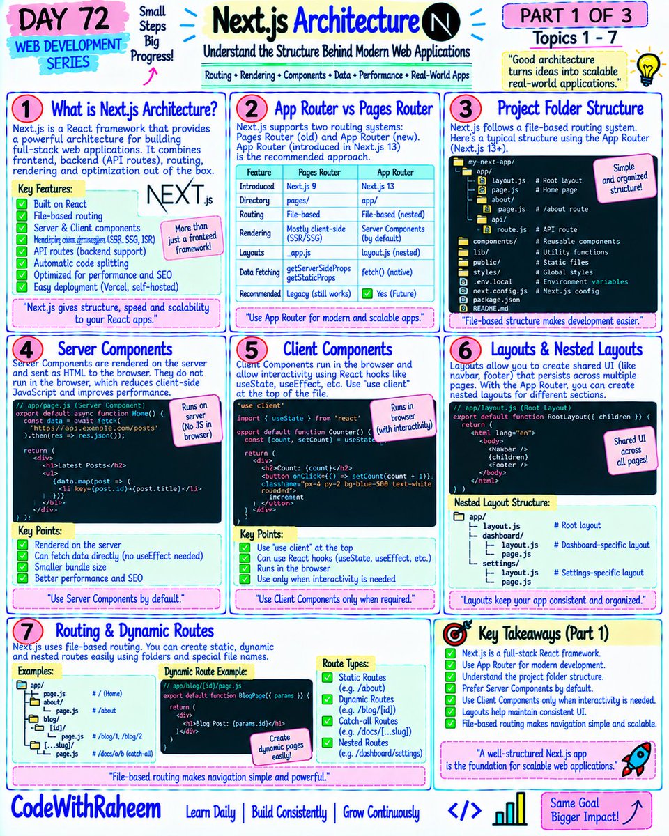 codewithraheem's tweet photo. ⚡ Day 72 — Next.js Architecture
Routing → Server Components → SSR/SSG/ISR → Data Fetching → Middleware → Caching → Server Actions → Auth → Deployment.
Understanding architecture is the next step beyond simply writing code. 🚀
#NextJS #ReactJS #WebDevelopment https://t.co/x3bqUoFOmU