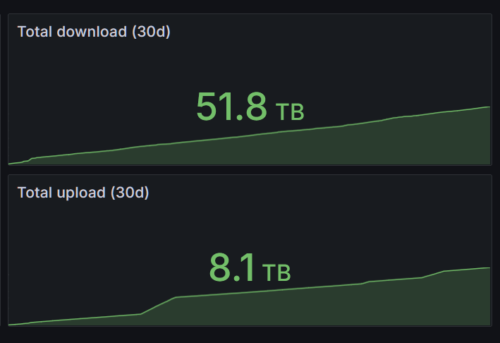 HugoDerave's tweet photo. Pretty cool that bandwidth is so cheap/easily available in France for FTTH. I can download 52TB in a month from the homelab without anyone asking questions :) 

 (and no, I'm not torrenting linux ISOs) https://t.co/dZfKByKNVE