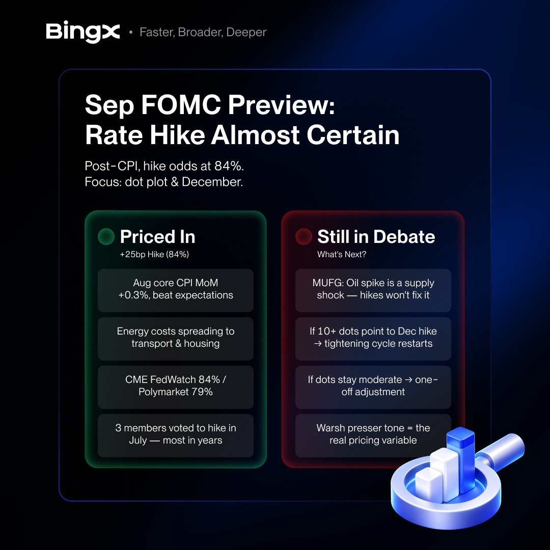 hriday_sazzad's tweet photo. 🔥 FOMC is getting interesting. With hike odds above 90%, markets may have already priced in the move. The real wildcard? Leverage. If positioning gets crowded, volatility could hit fast. Expect moves both ways.
$BTC $XAUUSD #FOMC #Fed #BingX ⚠️ NFA
.

https://t.co/eaW7TIIFW9 https://t.co/hhazSyIDxw