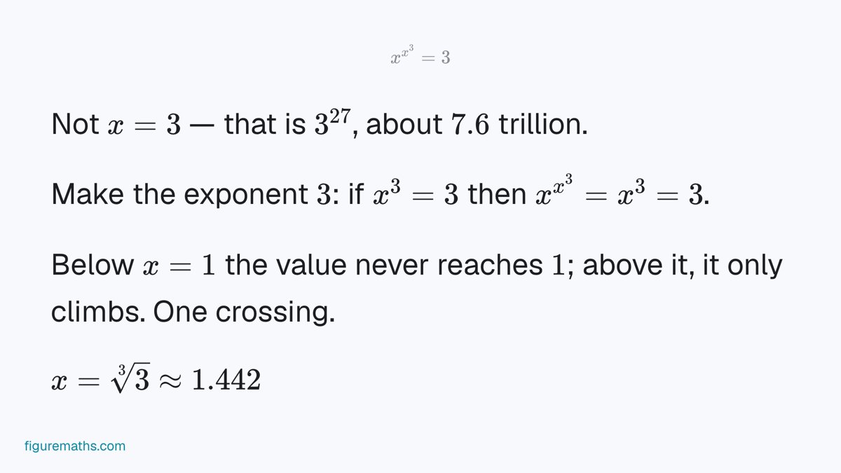 FigureMaths's tweet photo. ∛3 — about 1.442.

Not 3: that is 3^27, about 7.6 trillion. The trick is the exponent, not the base. If x³ = 3, the whole tower collapses to x³ = 3.

If you said 3, the base got you.

More like this: https://t.co/H2BEnUeTAQ https://t.co/esXpTDJj9V