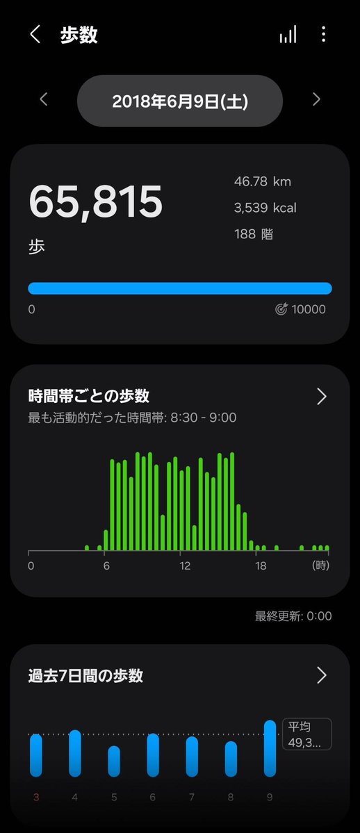 u_shi_da's tweet photo. ちな人生の過去最長はたぶんこの日
お遍路の途中で登山兼ねてるとはいえ（188階ウケる）50kmに達してなかったのね https://t.co/ztNuB9WWCe