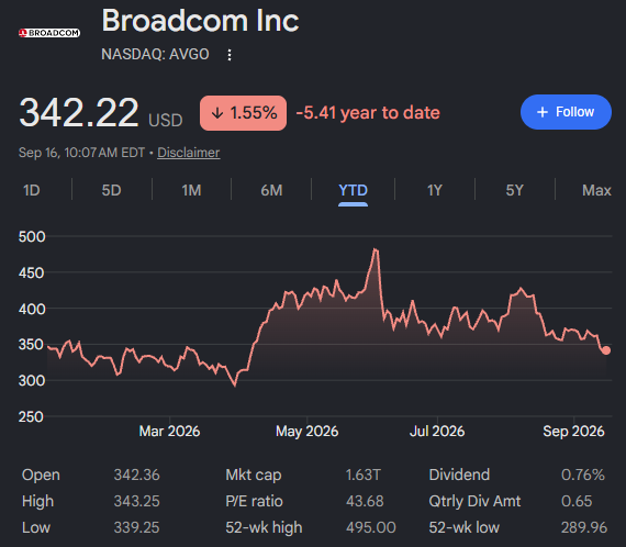 CKCapitsslxx's tweet photo. $AVGO
 is getting too cheap to ignore.

Forward PE is 20x. A year ago it was 32x. Forward EV/EBITDA is 16x, down from 26x. The multiple has been cut by more than a third while the business did this:

Q3 revenue $29.6 billion, up 86%. AI semiconductor revenue $16.7 billion, up 221 https://t.co/XHiWTuMIhG
