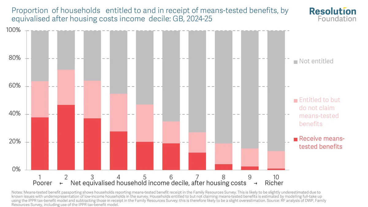 Proportion of households entitled to and in receipt of means-tested benefits, by equivalised after housing costs income decile: GB, 2024-25 