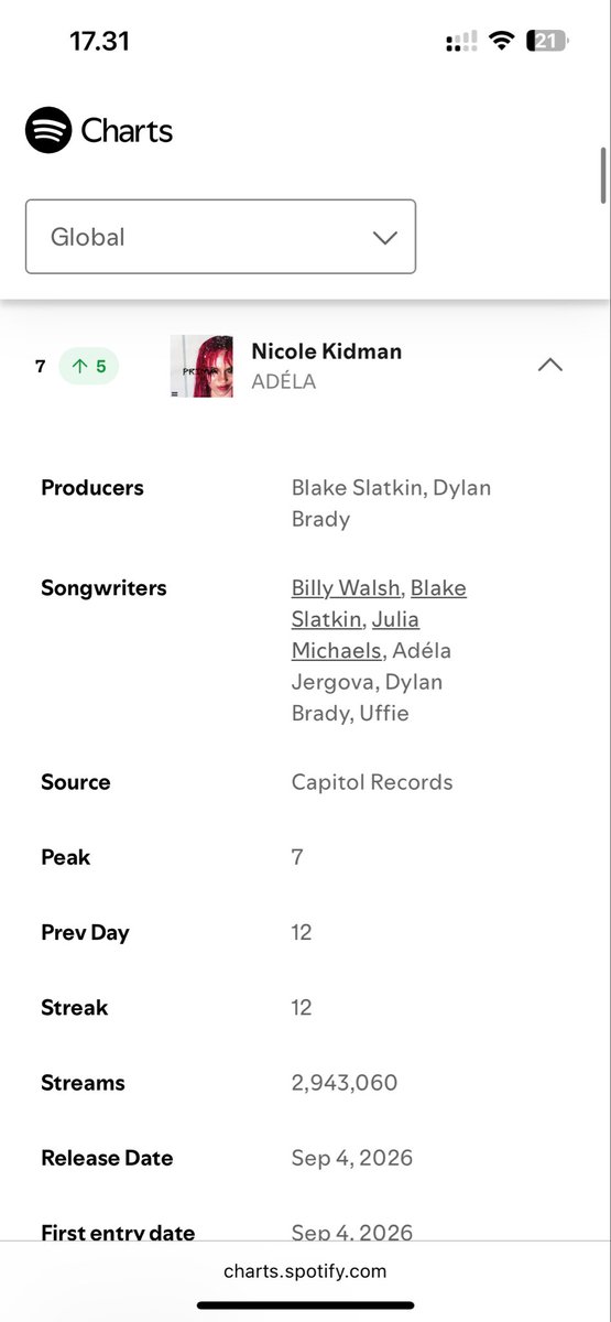seanaintinla's tweet photo. ADELA NOW HAS 2 SONGS ON THE TOP 10 SPOTIFY CHARTS https://t.co/3NZJdK6wZg
