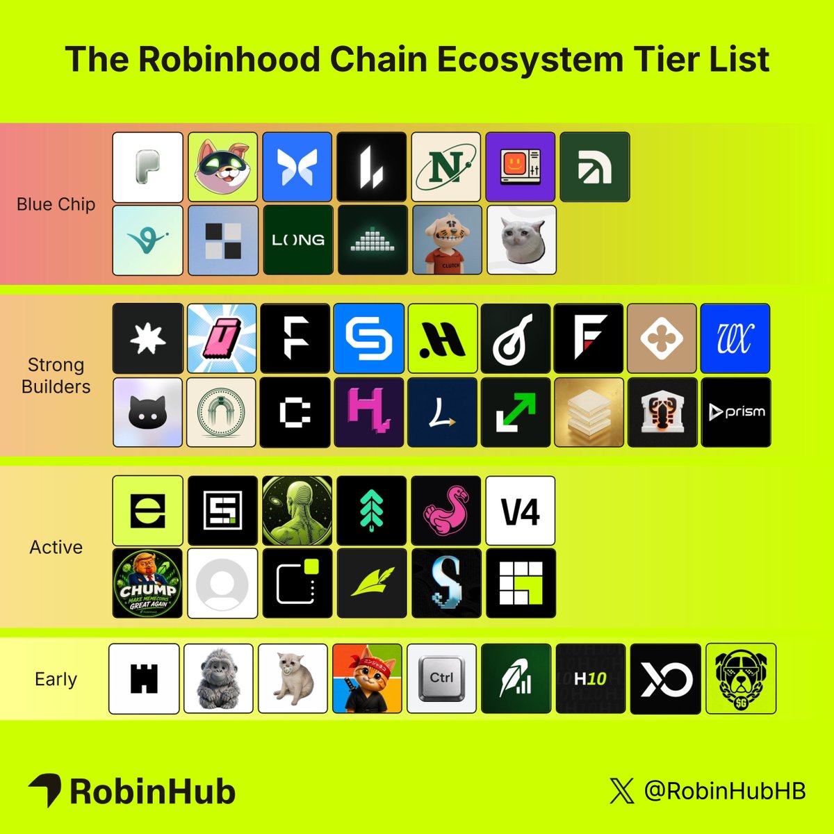 RobinHubHB's tweet photo. The Robinhood Chain Ecosystem Tier List

Blue Chip

- @ponsdotfamily
- @ArtificiallyInu
- @Morpho
- @Lighter_xyz
- @NetNetCap
- @bankrbot
- @arcus_xyz
- @virtuals_io
- @TheIndexFi
- @longdotxyz
- @deltaliquidity
- @ClutchMarkets
- @cashcatfun

Strong Builders

- @fablesfi
- @pulldotfun 
- @Flock_io
- @ChainstackHQ
- @hooddomains
- @alandalexyz  
- @Fudarake 
- @rialto_xyz
- @ProjectVEXai
- @KarmaWallet
- @DenarMarkets
- @canopyfinance
- @Hookrfun
- @longbowlend
- @uponrh
- @isBacked_
- @ClawBankHQ
- @prismassets

Active

- @EARNONHOOD
- @StaticsProtocol
- @WhatIFonHOOD
- @sherwoodagent
- @pools_dot_fun
- @v4dotfun
- @ChumpCoinX
- @stockmonrh
- @notawebsite_rh
- @ArrowFinanceio
- @S_L_V_R_FUN
- @grid_arena

What are we missing?