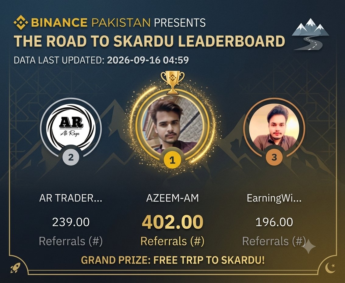 AzeemWeb3's tweet photo. 🚀 Alhamdulillah! ❤️🇵🇰

🥇 TOP #1 — Road to Skardu 🏔️
A huge THANK YOU to Binance &amp; Binance Pakistan for this amazing opportunity and the FREE TRIP TO SKARDU! 🏔️✨
#Binance #BinancePakistan #RoadToSkardu #Crypto #Web3 #Pakistan 🇵🇰 https://t.co/2ncn7LQP7r