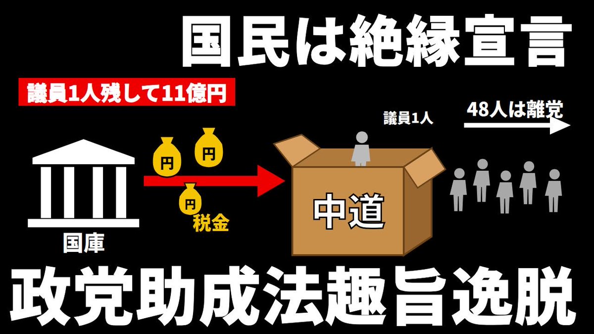 kharaguchi's tweet photo. こんなことをすれば国民から絶縁宣言されると中道の人たちは、心配にならないのでしょうか？

私も1年前は同じ政党に所属していました。税金の無駄遣いを厳しく追及してきた人たちが自分たちの税金の使い道にこんなに甘くて何をどう説明するというのでしょうか？

　山尾志桜里さんのいうとおり政党助成法の趣旨からも大きく外れています。

●事実関係
中道改革連合は、立憲系と公明系の議員がそれぞれ離党する方針を9日に確認し、事実上の解体となりました。党そのものは立憲出身の議員1人を残して存続させるとされています。今年の交付金は約23億3800万円で、年4回に分けて支給され、10月と12月に合わせて約11億6900万円を受け取る予定です。
●批判の骨格
■第一　交付額の算定根拠が実態と乖離している
政党交付金は、所属する衆参議員の数に応じた議員数割と、国政選挙の得票総数に応じた得票数割で構成されます。今年の23億円は、中道が多数の議員を擁する政党であることを前提に算定された金額です。49人の衆院議員を抱えていた党が、48人を別の党へ移し、実質的な政治活動の主体も別組織へ移す。それでも1人だけ残せば、49人時代を前提に算定された交付金を受け取り続けられる。算定の前提となった実体が消えているのに、交付だけが続く構造です。
■第二　法の要件は満たしても、法の趣旨には反する
政党助成法では、5人未満でも国会議員が1人以上所属し、直近の国政選挙で得票率2％以上などの要件を満たせば政党として扱われ、中道は2月の衆院選比例で得票率18.23％を得ているため、議員1人でもこの要件を満たします。形式上は違法ではありません。
しかし同法第4条第2項は、政党交付金が国民から徴収された税金その他の貴重な財源で賄われるものであることに特に留意し、その責任を自覚し、国民の信頼にもとることのないように適切に使用しなければならないと定めています。議員1人の「箱」を残して11億円を受け取ることは、この「国民の信頼にもとることのないように」という条文そのものに照らして問われます。
■第三　正規の手続きを避けた理由が「時間」である
分派の場合、立民系も公明系も未交付分を受け取れない。中道を解散して複数の新党に分かれる分割（分党）なら所属議員数などに応じて受け取れるが、手続きに時間がかかるため見送ったとされています。法が用意した正規の道を選ばず、交付を受け続けられる形を選んだという経緯そのものが、抜け穴利用の証左です。
■第四　先例は「残った税金は国庫へ」
2014年に解党したみんなの党は未使用の政党交付金を国庫に返還し、当時の代表だった浅尾慶一郎氏は残余財産を含め約14億円を国庫に返したと説明しています。維新の党が2015年に分裂した際も、必要経費を支払った後の政党交付金の残額は国庫に返納することで合意しました。
■第五　自らの過去の言動との整合性
SNSでは「自民党の裏金議員を批判していたのに交付金を分捕ろうとしている」などと厳しい批判が出ています。政治とカネの透明性を訴えてきた側が、税金の受け取りで制度の隙間を使うことへの批判です。
●相手方の説明と、その弱点
小川代表は「何十億という総選挙の支払いを依然抱えた身で、半分も精算が終わっていない。その瑕疵を民間事業者の方に付け替えていいとは思わない」と述べ、後継新党は交付金を受けずに奮闘し、形式的に残る1人が清算処理の責任をまっとうすると説明しています。
これに対しては、次の点を並べられます。
■選挙費用の債務は、党として民間業者に払うべきものです。問題は払うことではなく、その原資を「実体を失った党への税金の追加交付」に求める点です。 ■債務の支払いに必要な額と、受け取る11億円余りを突き合わせ、残余を国庫に返す約束があるかどうか。ここを問えば説明の真偽が明らかになります。
また、西田亮介氏は分派なら離党議員の新党側には今年の交付金が入らず、政治資金の総額は変わらないので「税金の無駄遣い」という言い方は間違いだと指摘しています。総額論で「無駄遣い」と言うより、「算定の前提となった政党実体がないのに受け取る」「正規の分党手続きを避けた」という疑問にどう答えるのでしょうか？