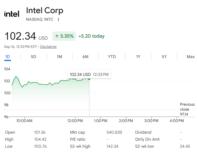 Don’t Ignore the Risk After the Rally

$INTC bulls are back — but this is where discipline matters.

Intel is up 5.49% to $102.47 in my latest snapshot, with to