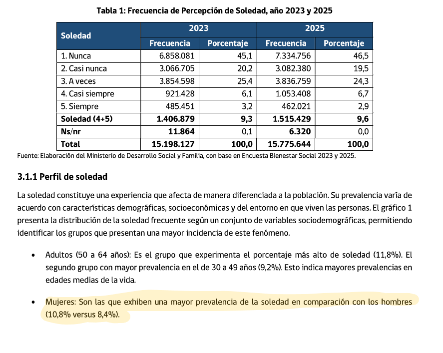 Hooflette's tweet photo. @irwer123m @theJadediary_ Cambias de ''Los feos no follan'' a ''Los feos solo follan con feas.'' Cuando sigue sin ser verdad. Y con respecto a la ''epidemia'' de soledad o solteria, no hay diferencias exageradas entre la soledad por sexos. Las dos han ido en aumento. https://t.co/MZZkFsRira