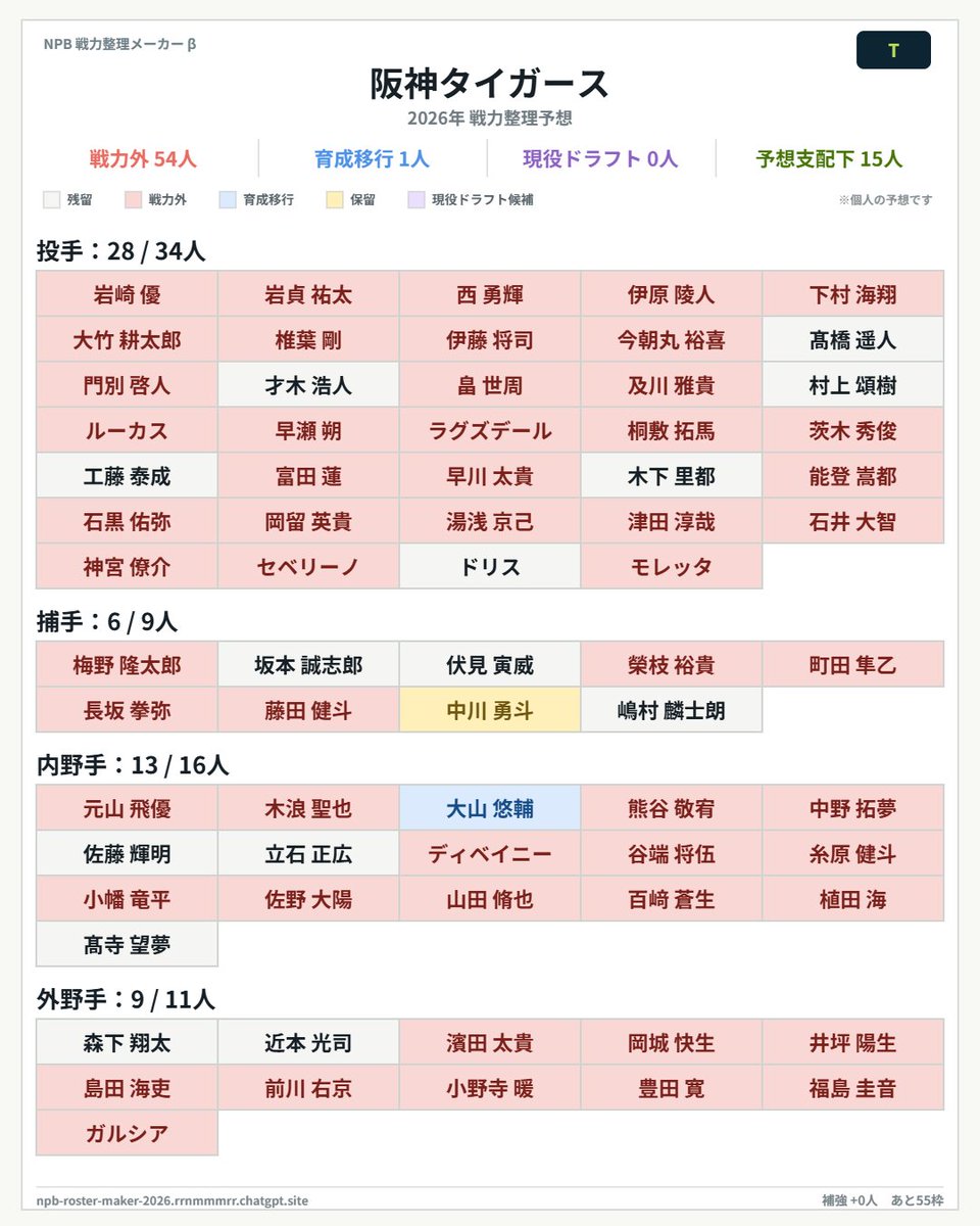 centralyakyu's tweet photo. 戦力外予想です。よろしくお願いします。 https://t.co/Mi21sCNdRt