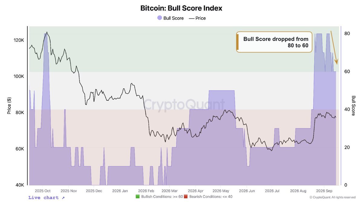 v_quek's tweet photo. Cryptoquant bull score went from 80 to 60 in a week and bitcoin is sitting under 76k into the first hike since 2023. 
Crypto twitter is still arguing about which narrative wins next while price only cares about rates right now. not much else to say about this week. https://t.co/iiEhAXXSfs