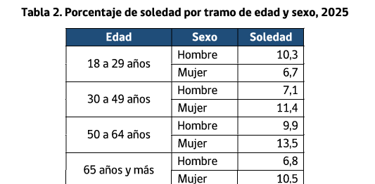 Hooflette's tweet photo. @irwer123m @theJadediary_ Cambias de ''Los feos no follan'' a ''Los feos solo follan con feas.'' Cuando sigue sin ser verdad. Y con respecto a la ''epidemia'' de soledad o solteria, no hay diferencias exageradas entre la soledad por sexos. Las dos han ido en aumento. https://t.co/MZZkFsRira