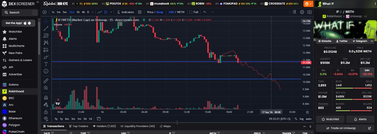 NitramSOL's tweet photo. Everybody on this chart is asking the same question at 3am.

What if I held.

$IF is not a new launch. Dev left. Token was dead. Community took the keys, burned 9.5%, built the site and socials themselves. Now it sits on Robinhood Chain Uniswap v3 while retail dumps every bounce.

Look at the 15m. Lower highs, volume dying, price hugging that 10-11M zone like it owes it money. This is the exact moment jeets write “dead coin” and smart money starts asking what if this is the one that actually holds.

- Community takeover, no dev wallet
- ~8k holders
- $500k liq on $1M volume
- Burned supply already gone
- The ticker is the entire thesis

Dexscreener is the chart they just posted.
Blockscout + GMGN for holders and flow.

Copy the link. Drop your average in the replies.

What if you fold here and it never comes back?