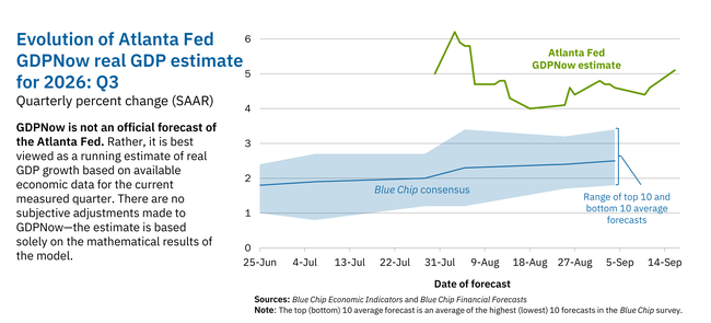 AtlantaFed's tweet photo. On September 16, the #GDPNow model nowcast of real GDP growth in Q3 2026 is 5.1%: https://t.co/T7FoDdgYos. #ATLFedResearch 

Download our EconomyNow app or go to our website for the latest GDPNow nowcast: https://t.co/JPMzsC5TNo. https://t.co/nDRGLscQRJ