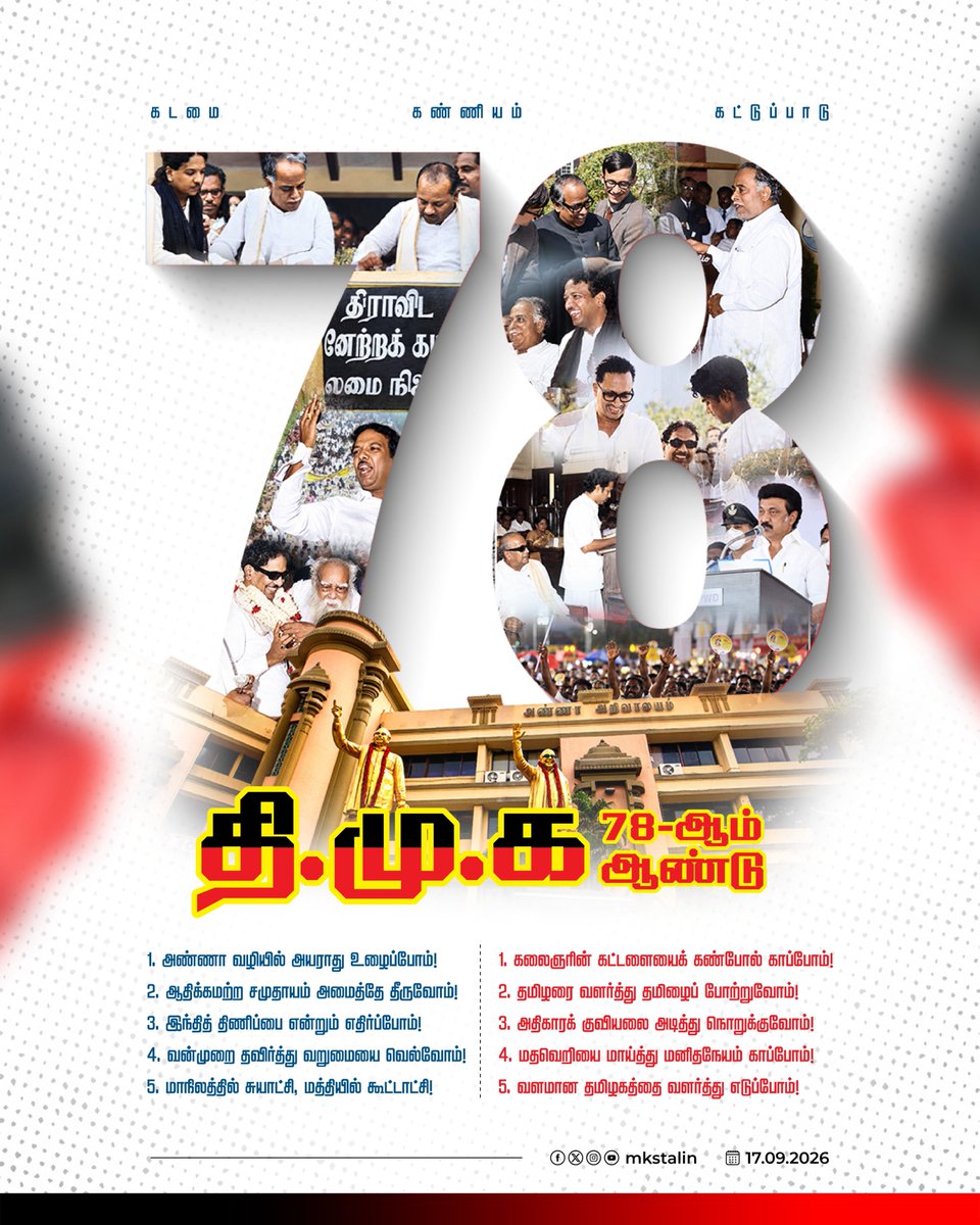 mkstalin's tweet photo. மறுக்கப்பட்ட உரிமைகளை வென்றெடுத்து
மக்களுக்கான திட்டங்களைச் செயல்படுத்திய நமது திராவிட முன்னேற்றக் கழகத்தின் பயணம் 78-ஆம் ஆண்டில் அடியெடுத்து வைக்கிறது.

பேரறிஞர் அண்ணா விதைத்து - தலைவர் கலைஞர் வளர்த்து - நாம் காத்து நிற்கும் தமிழ்நாட்டின் தனித்துவத்தையும் வளர���ச்சியையும் பாழாக்கிட யாரையும் அனுமதியோம்!

மழையில் பிறந்து, புயல்களை வென்ற நாம், சமூகநீதி - சுயமரியாதை - 
தமிழ்நாட்டின் உரிமை உள்ளிட்டவற்றில் சமரசமின்றிக் களத்தில் நிற்போம்! பயணத்தில் வெல்வோம்!

#DMK78
