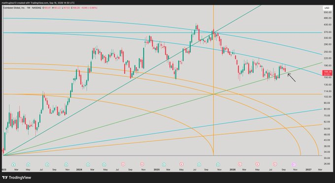 GreatMattsaby's tweet photo. This Gann is log scale

The post below is on linear scale where I said I wont be satisfied until 
$COIN
 breaks $190. 
 
$COIN
 makes people emotional so being objective is difficult for most. 

Holding the 45˚ angle as support now in the low 160's is bullish for continuation. https://t.co/mU9mL430gY