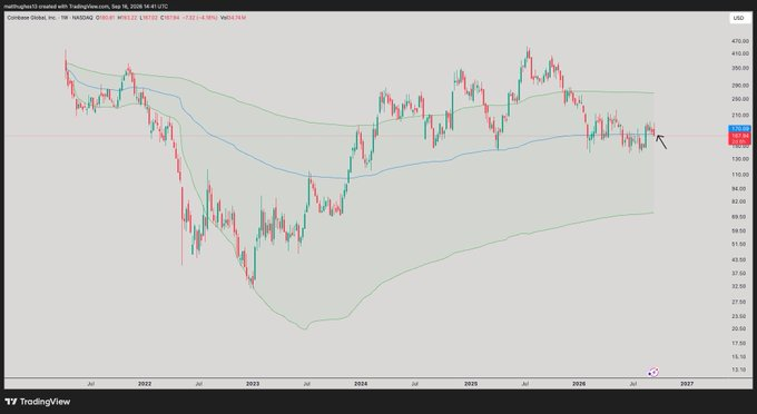GreatMattsaby's tweet photo. Anchored VWAP from 2021 high is right around $170.

Lets just see where price closes the week on Friday shall  we?

$COIN https://t.co/LKwsUmdG6D