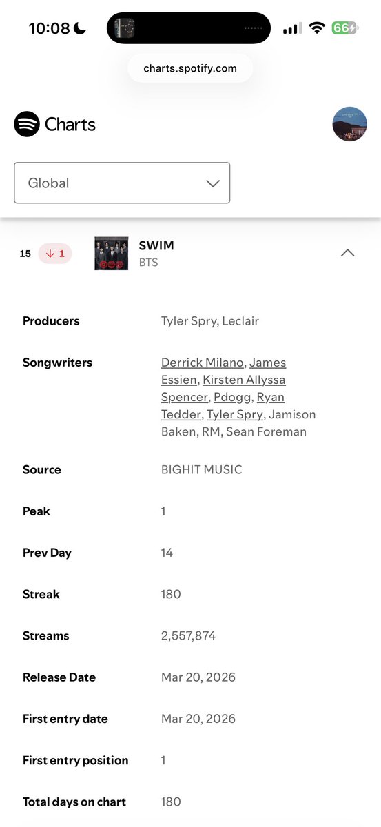 mj_alwayss's tweet photo. Swim is at 2.5 million, please get back to streaming and focusing on Swim and Arirang !!!

Top 10 requires just 2.8 million, we will go out of top 15 at this rate. Swim has 6 covers, USE THEM !!!! https://t.co/6Rl0OiEjPe