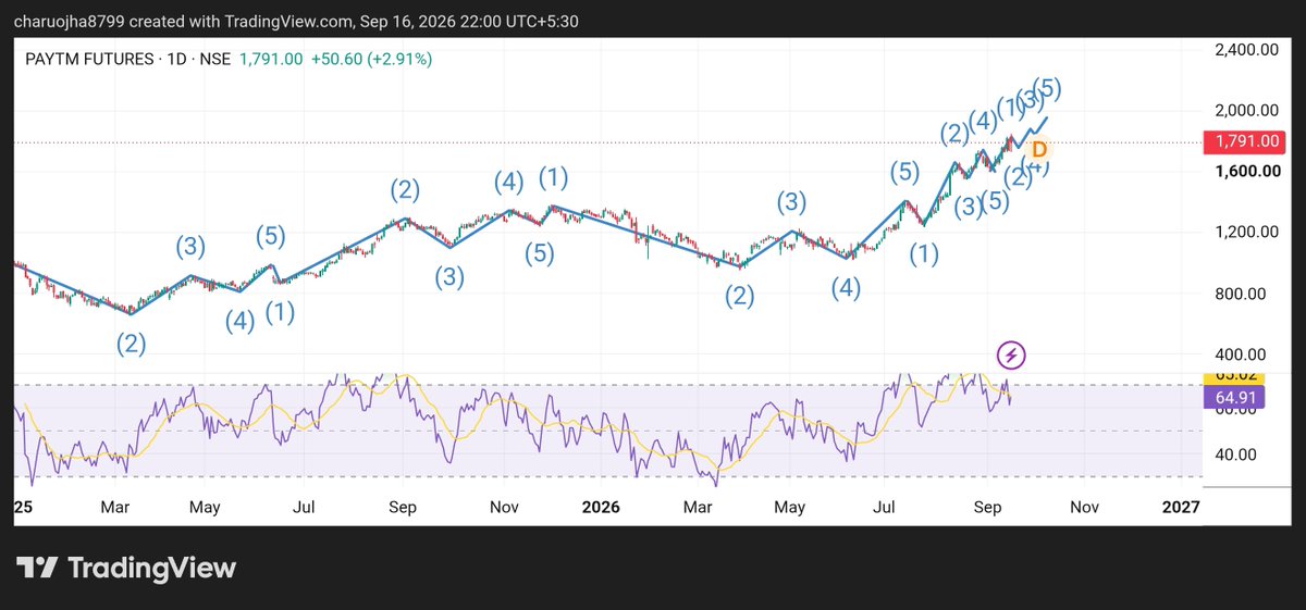 CharuOjha2's tweet photo. Paytm (CMP-1793)
Buy on dip- 1,760โ1,780
Strict Stop-loss below 1,740.
Targets: 1,820 โ 1,850
For swing trade it has potential to go above 2100. Before making an entry do your own research work.
#Paytm #swingtrade #positionaltrade #breakouttrade https://t.co/iLrKzji7vz