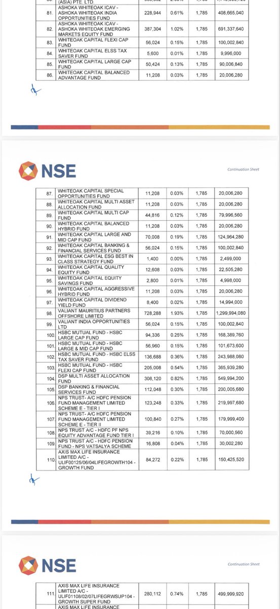 Tanmay_31_'s tweet photo. National Stock Exchange Of India 
(NSE) IPO Anchor Book

Good Anchors 👍

Investors Include :

▪︎ Life Insurance Company (LIC)
▪︎ Norges Bank of Norway 
▪︎ Monetary Authority Of Singapore 
▪︎ Abu Dhabi Investment Authority (ADIA)
▪︎ Lunate Capital 
▪︎ Fidelity Asset Management 
▪︎ SBI Mutual Fund 
▪︎ ICICI Prudential Mutual Fund 
▪︎ HDFC Mutual Fund 
▪︎ Nippon India Mutual Fund 
▪︎ Kotak Mutual Fund 
▪︎ Axis Mutual Fund 
▪︎ Aditya Birla Sun Life MF 
▪︎ UTI Mutual Fund 
▪︎ Mirae Asset Mutual Fund 
▪︎ TATA Mutual Fund 
▪︎ Franklin India Mutual Fund 
▪︎ Invesco India Mutual Fund 
▪︎ SBI Pension Funds 
▪︎ SBI Life Insurance Company 
▪︎ Edelweiss Mutual Fund 
▪︎ Goldman Sachs Funds 
▪︎ Quant Mutual Fund 
▪︎ Eastspring Investments 
▪︎ HSBC Global Investments 
▪︎ 360 One Mutual Fund 
▪︎ Carmignac Portfolio 
▪︎ Integrated Core Strategies Pte.
▪︎ Ashoka WhiteOak Capital 
▪︎ Valiant India Opportunities Fund 
▪︎ HSBC Mutual Fund 
▪︎ DSP Mutual Fund 
▪︎ HDFC Pension Funds 
▪︎ Axis Max Life Insurance 
▪︎ PGIM India Mutual Fund 
▪︎ ITI Mutual Fund 
▪︎ Bajaj Finserv Funds 
▪︎ Union Mutual Fund 
▪︎ LIC Mutual Fund 
▪︎ Samco Mutual Fund
▪︎ Value Partners Group 
▪︎ Manulife Global Funds 
▪︎ Wellington Management 
▪︎ Vanguard Asset Management 
▪︎ Motilal Oswal Mutual Fund 
▪︎ NJ Mutual Fund 
▪︎ Bandhan Mutual Fund 
▪︎ Baroda BNP Paribas MF 
▪︎ LIC Pension Funds 
▪︎ Ambar Global Fund
▪︎ Krone Finstock 
▪︎ Zeta Global PCC
▪︎FLC Investco LLC
▪︎ Ghisallo Master Fund 
▪︎ Authum Investments 
▪︎ Globe Fincap Limited 
▪︎ Venus Investments VCC 
▪︎ NX India Opportunities 
▪︎ Intellective Funds VCC
▪︎ 1729 Growth Fund 
▪︎ Kingsway Fund 
▪︎ ACM Master Fund 
▪︎ Bank of India Mutual Fund 
▪︎ UTI Pension Funds 
▪︎ Duro India Opportunities Fund 
▪︎ Kotak Mahindra Life Insurance
▪︎ Edelweiss Life Insurance Company 
▪︎ SBI General Insurance Company 
▪︎ Axis Pension Funds 
▪︎ Arvesta Financial Services 
▪︎ Neo Alternatives 
▪︎ Lyptus Punch Card Fund 
▪︎ HCL Capital 
▪︎ Ashika Global Finance 
▪︎ Rajasthan Global Securities 
▪︎ Winro Commercial India 
▪︎ Groww Mutual Fund 
▪︎ Dharmayug Investments 
▪︎ SB Opportunities Fund 
▪︎ Viney Growth Fund 
▪︎ Navi Finserv Limited 
▪︎ Moneywise Financial Services 
▪︎ Astorne Capital VCC 
▪︎ BNP Paribas ODI 
▪︎ Morgan Stanley ODI 
▪︎ BofA Securities ODI 
▪︎ Société Generale ODI 

Few leading Domestic MFs have taken minuscule Allocation, many high quality foreign funds have skipped the IPO