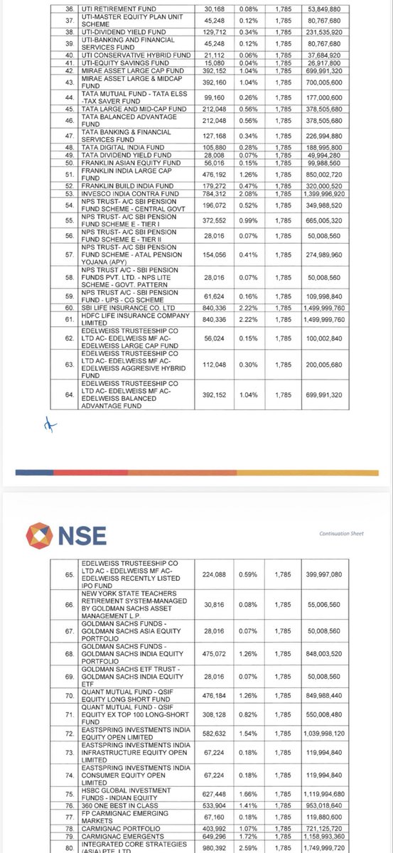 Tanmay_31_'s tweet photo. National Stock Exchange Of India 
(NSE) IPO Anchor Book

Good Anchors 👍

Investors Include :

▪︎ Life Insurance Company (LIC)
▪︎ Norges Bank of Norway 
▪︎ Monetary Authority Of Singapore 
▪︎ Abu Dhabi Investment Authority (ADIA)
▪︎ Lunate Capital 
▪︎ Fidelity Asset Management 
▪︎ SBI Mutual Fund 
▪︎ ICICI Prudential Mutual Fund 
▪︎ HDFC Mutual Fund 
▪︎ Nippon India Mutual Fund 
▪︎ Kotak Mutual Fund 
▪︎ Axis Mutual Fund 
▪︎ Aditya Birla Sun Life MF 
▪︎ UTI Mutual Fund 
▪︎ Mirae Asset Mutual Fund 
▪︎ TATA Mutual Fund 
▪︎ Franklin India Mutual Fund 
▪︎ Invesco India Mutual Fund 
▪︎ SBI Pension Funds 
▪︎ SBI Life Insurance Company 
▪︎ Edelweiss Mutual Fund 
▪︎ Goldman Sachs Funds 
▪︎ Quant Mutual Fund 
▪︎ Eastspring Investments 
▪︎ HSBC Global Investments 
▪︎ 360 One Mutual Fund 
▪︎ Carmignac Portfolio 
▪︎ Integrated Core Strategies Pte.
▪︎ Ashoka WhiteOak Capital 
▪︎ Valiant India Opportunities Fund 
▪︎ HSBC Mutual Fund 
▪︎ DSP Mutual Fund 
▪︎ HDFC Pension Funds 
▪︎ Axis Max Life Insurance 
▪︎ PGIM India Mutual Fund 
▪︎ ITI Mutual Fund 
▪︎ Bajaj Finserv Funds 
▪︎ Union Mutual Fund 
▪︎ LIC Mutual Fund 
▪︎ Samco Mutual Fund
▪︎ Value Partners Group 
▪︎ Manulife Global Funds 
▪︎ Wellington Management 
▪︎ Vanguard Asset Management 
▪︎ Motilal Oswal Mutual Fund 
▪︎ NJ Mutual Fund 
▪︎ Bandhan Mutual Fund 
▪︎ Baroda BNP Paribas MF 
▪︎ LIC Pension Funds 
▪︎ Ambar Global Fund
▪︎ Krone Finstock 
▪︎ Zeta Global PCC
▪︎FLC Investco LLC
▪︎ Ghisallo Master Fund 
▪︎ Authum Investments 
▪︎ Globe Fincap Limited 
▪︎ Venus Investments VCC 
▪︎ NX India Opportunities 
▪︎ Intellective Funds VCC
▪︎ 1729 Growth Fund 
▪︎ Kingsway Fund 
▪︎ ACM Master Fund 
▪︎ Bank of India Mutual Fund 
▪︎ UTI Pension Funds 
▪︎ Duro India Opportunities Fund 
▪︎ Kotak Mahindra Life Insurance
▪︎ Edelweiss Life Insurance Company 
▪︎ SBI General Insurance Company 
▪︎ Axis Pension Funds 
▪︎ Arvesta Financial Services 
▪︎ Neo Alternatives 
▪︎ Lyptus Punch Card Fund 
▪︎ HCL Capital 
▪︎ Ashika Global Finance 
▪︎ Rajasthan Global Securities 
▪︎ Winro Commercial India 
▪︎ Groww Mutual Fund 
▪︎ Dharmayug Investments 
▪︎ SB Opportunities Fund 
▪︎ Viney Growth Fund 
▪︎ Navi Finserv Limited 
▪︎ Moneywise Financial Services 
▪︎ Astorne Capital VCC 
▪︎ BNP Paribas ODI 
▪︎ Morgan Stanley ODI 
▪︎ BofA Securities ODI 
▪︎ Société Generale ODI 

Few leading Domestic MFs have taken minuscule Allocation, many high quality foreign funds have skipped the IPO
